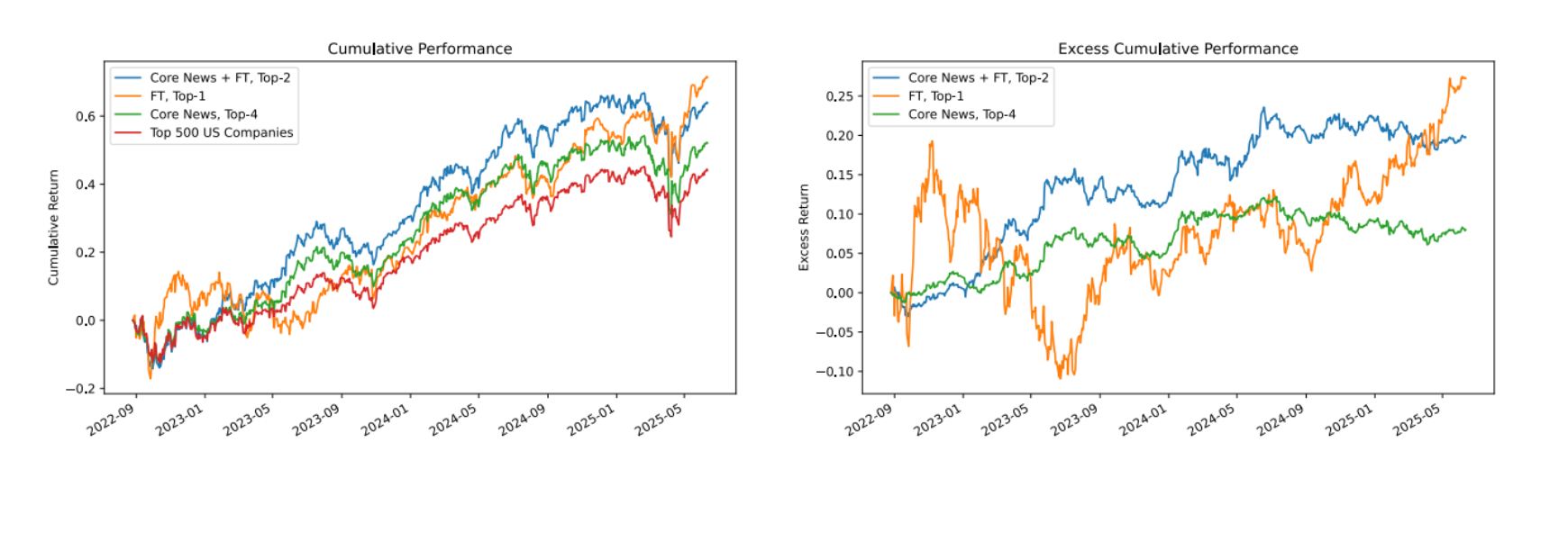 Ensemble Sentiment Signals performance chart