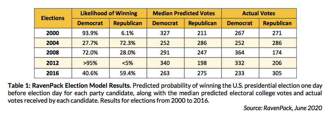 RavenPack US Election Predictive Model vs Actual Voting
