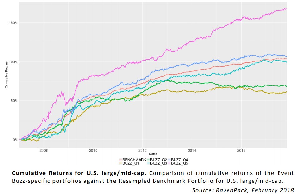 Abnormal Media Attention Impacts Stock Returns: Cumulative Returns for US