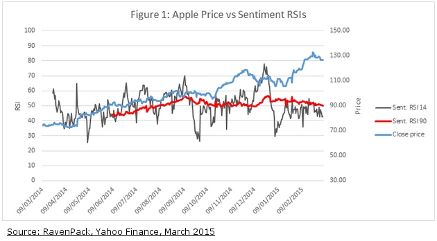 Apple Watch Hype Has Not Lifted Sentiment
