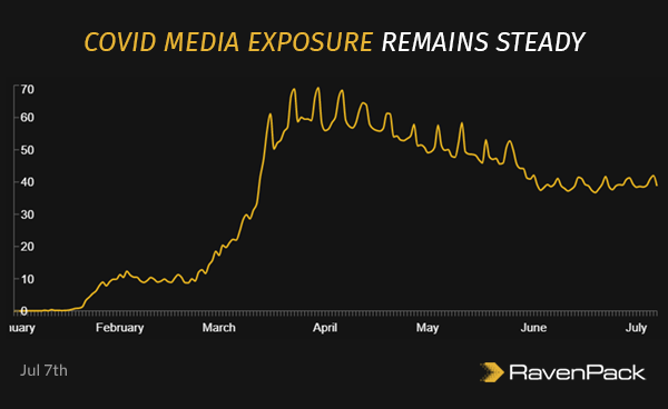 COVID  Media Exposure Remains Steady