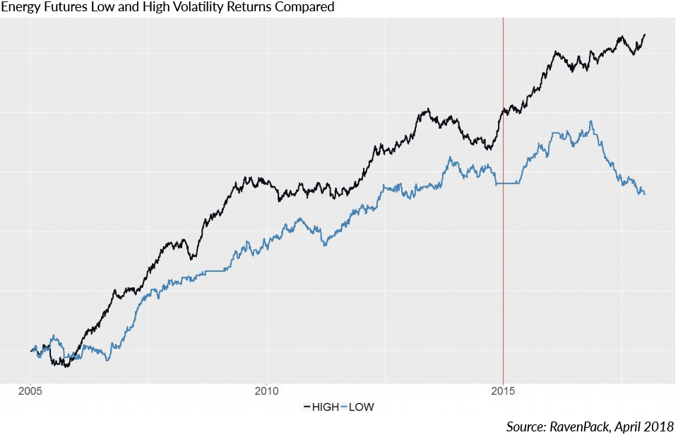 Energy Futures Low and High Volatility Returns