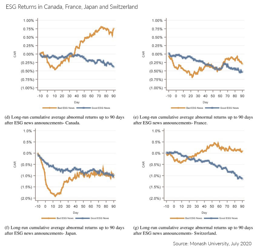 ESG Returns in Canada, France, Japan and Switzerland