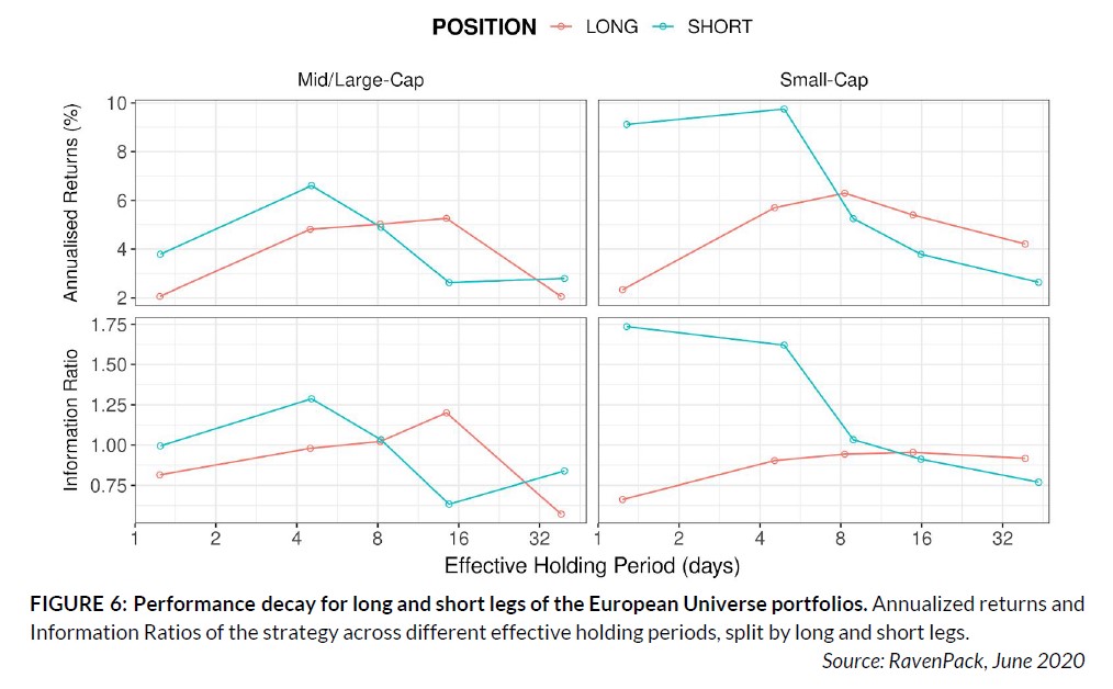 Performance decay for long and short legs of the European Universe portfolios