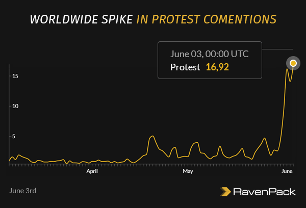 Worldwide Spike in Protest