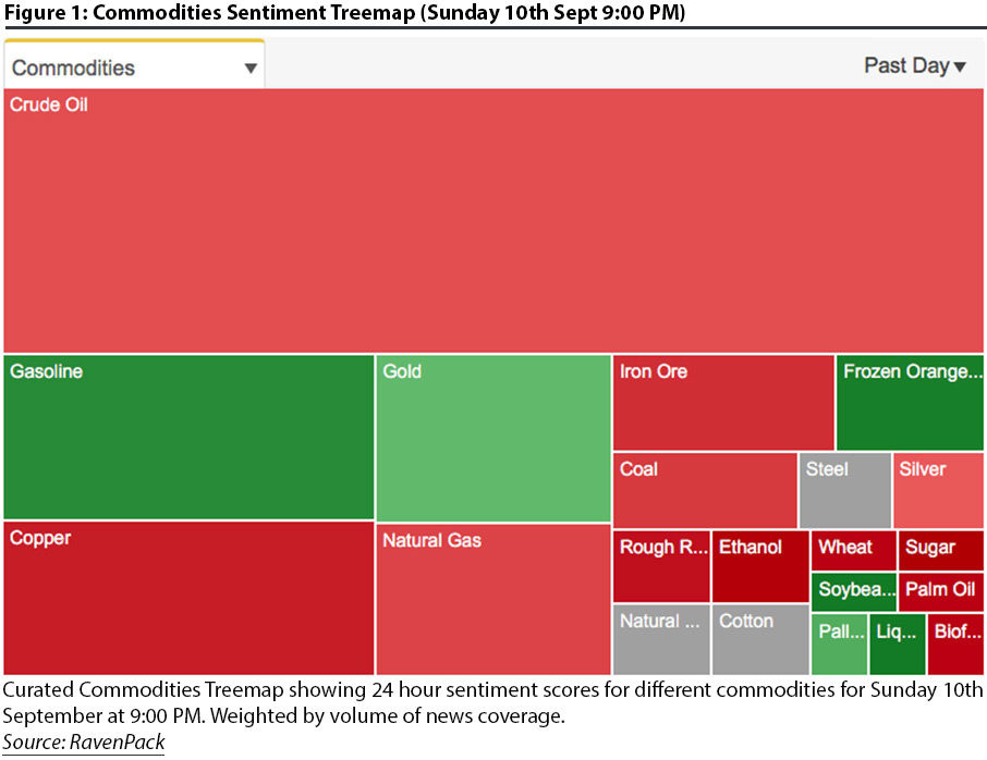 Commodities Sentiment Treemap Hurricane Irma