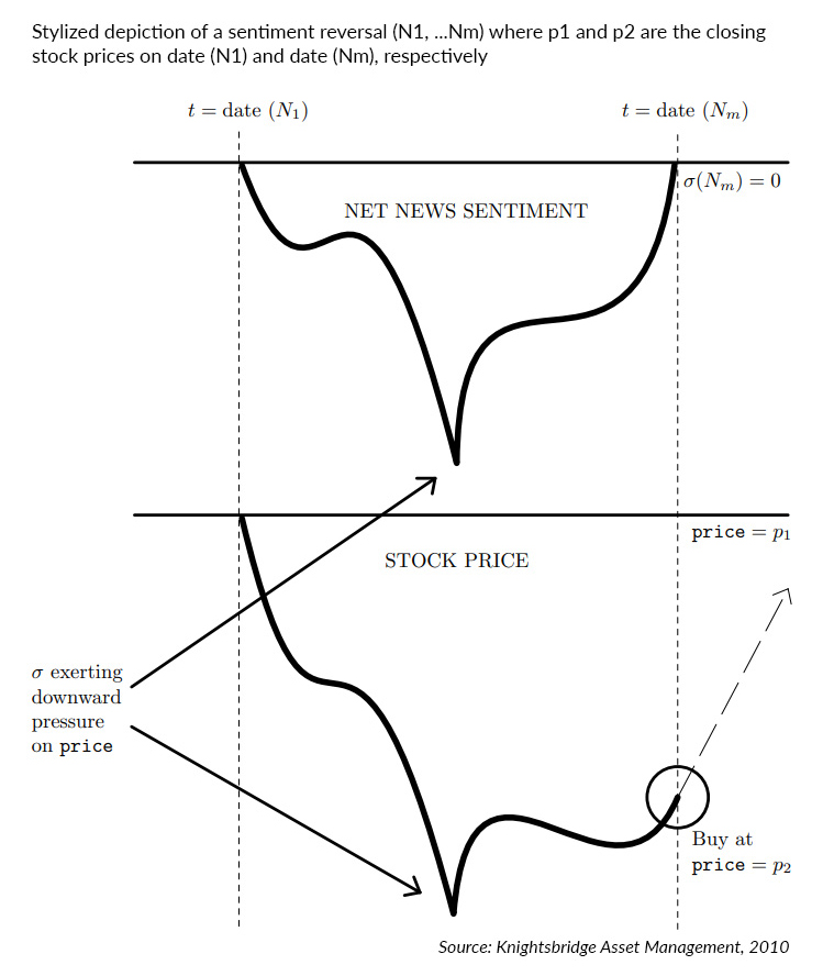 News and Sentiment Reversal