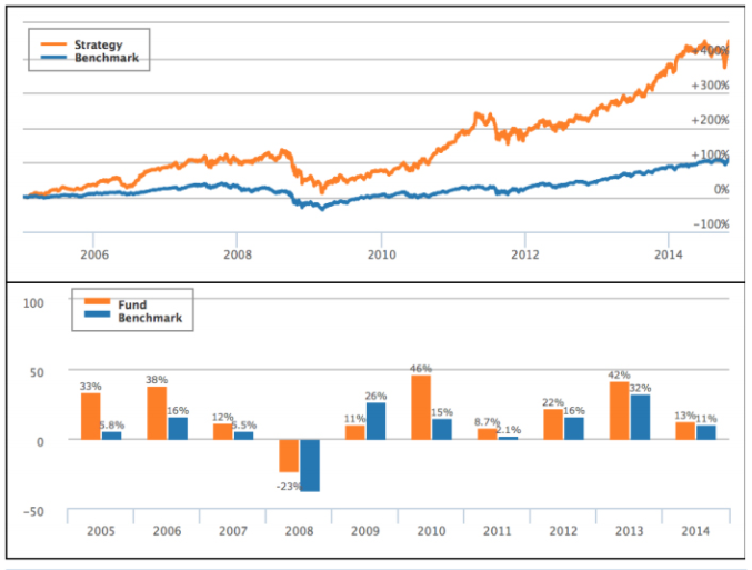 Trading Strategy