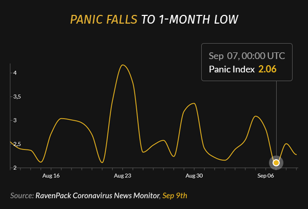 Panic Falls to 1-Month Low