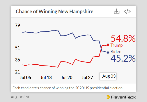 Chances of Winning New Hampshire
