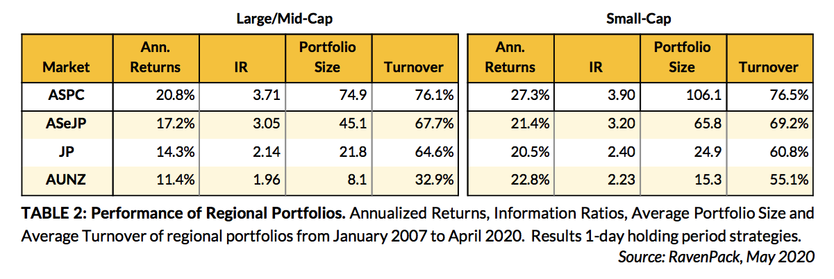 Performance APAC Regional Portfolios News Sentiment