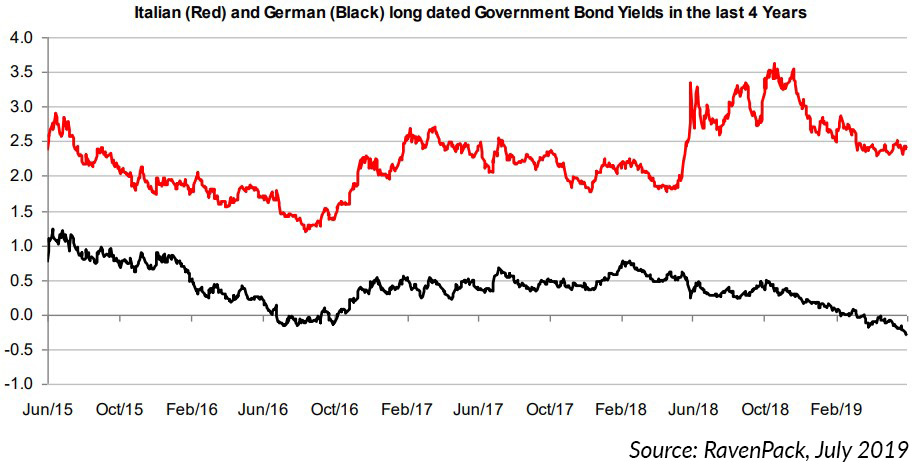 Italian German Bond Strategy