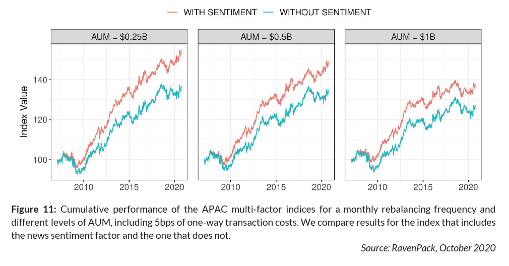 performance multifactor indices positive