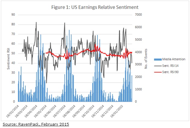 News Sentiment Not As Strong As US Earnings Season Would Suggest