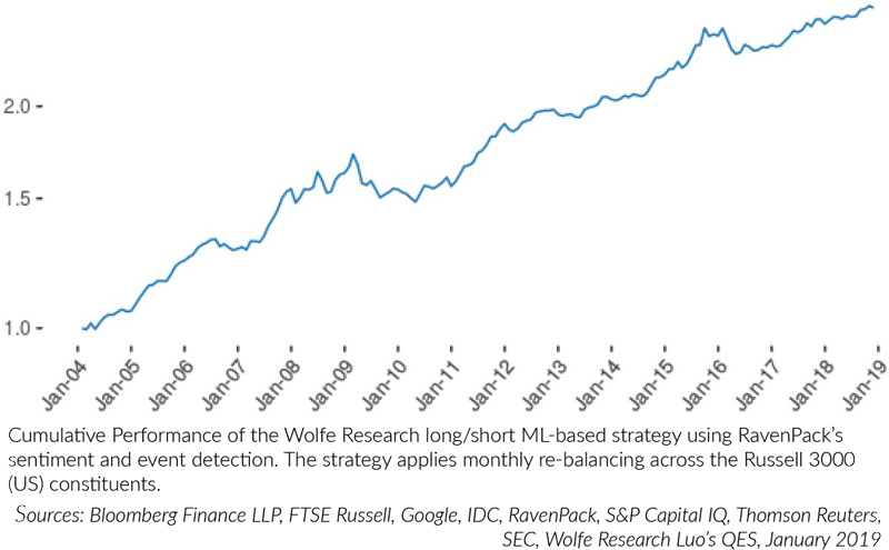 NLP Machine Learning Model Cumulative Performance