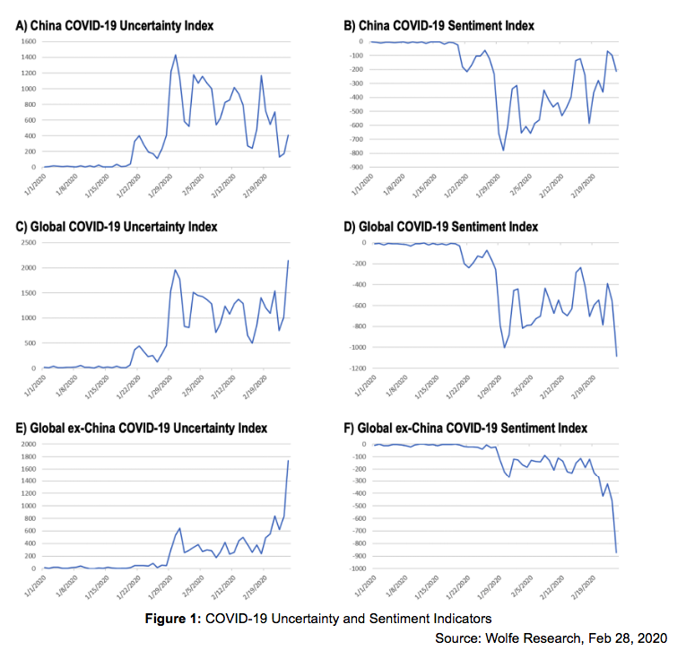 Uncertainty and  COVID-19 Sentiment Indicators