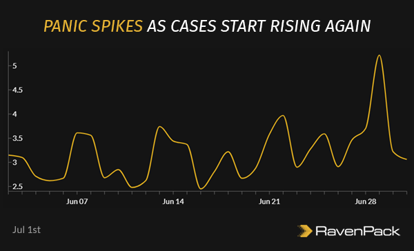 Panic Spikes as Cases Start Rising Again