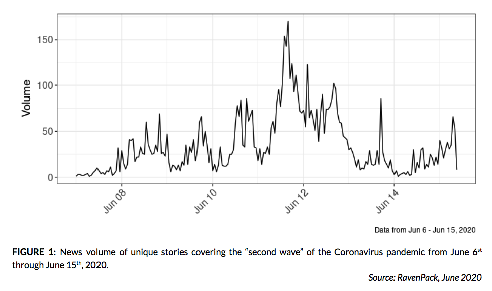News volume of unique stories covering the “second wave” of the Coronavirus