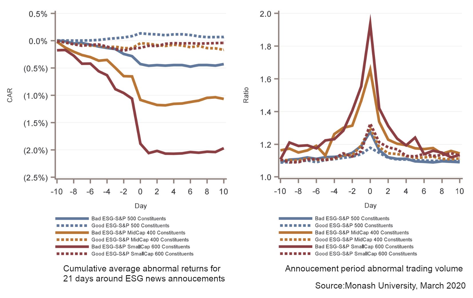 abnormal returns trading volume ESG news annoucement