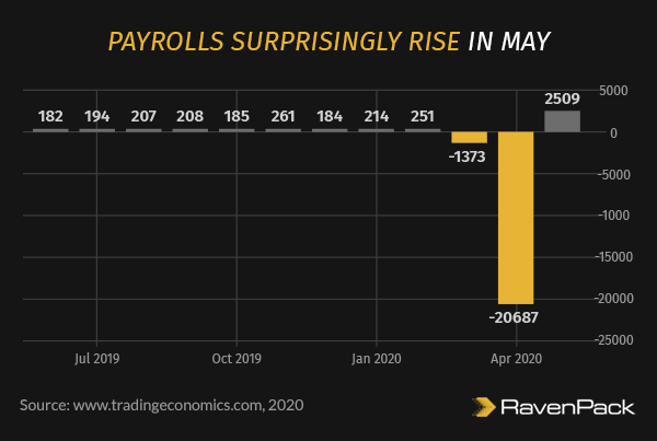 Payrolls Surprisingly Rise in May