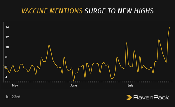 Vaccine Mentions Surge to New Highs