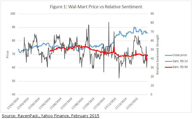 Wal-Mart Sentiment Soft Ahead of 4Q Earnings