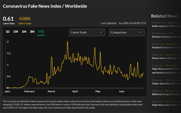 Fake News Index