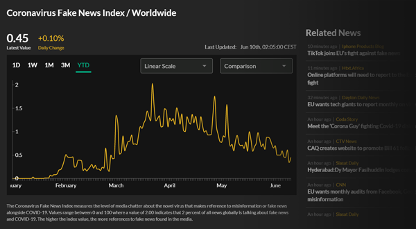 Coronavirus Worldwide Fake News Index
