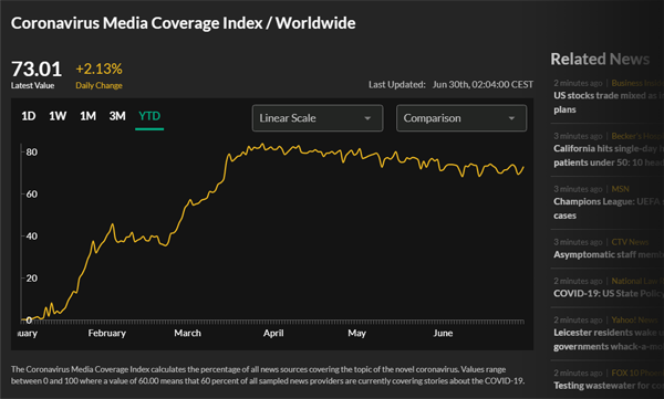 Coronavirus Media Coverage Index
