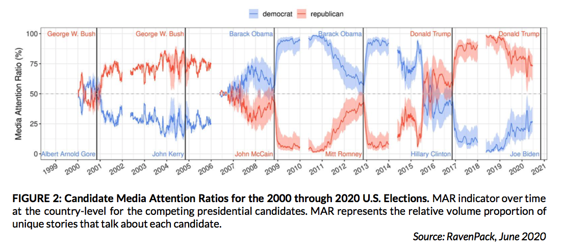 Candidate Media Attention Ratios for the 2000 through 2020 U.S. Elections