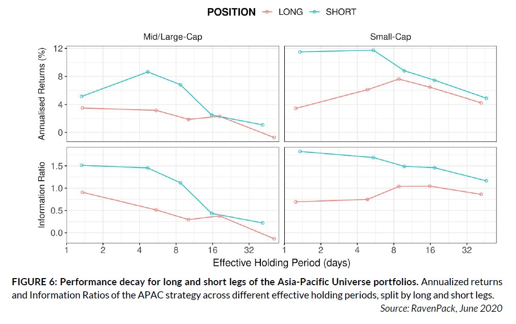 Performance decay for long and short legs of the Asia-Pacific Universe portfolios