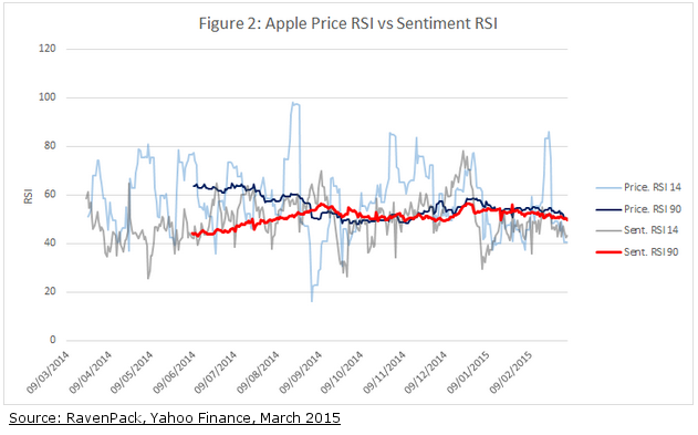Apple Watch Hype Has Not Lifted Sentiment