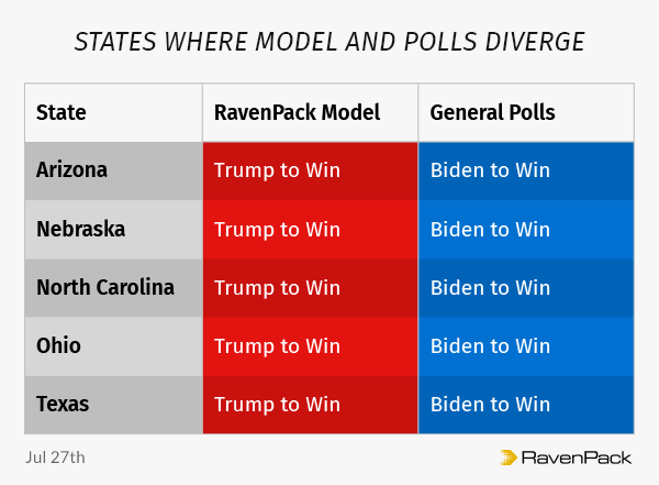 States where model and polls diverge
