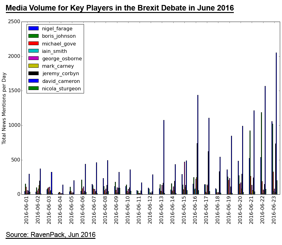 Analysis on Brexit