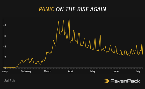 Panic On the Rise Again
