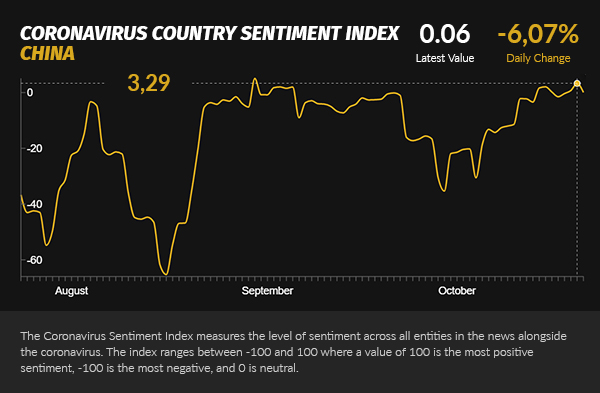 China news sentiment index