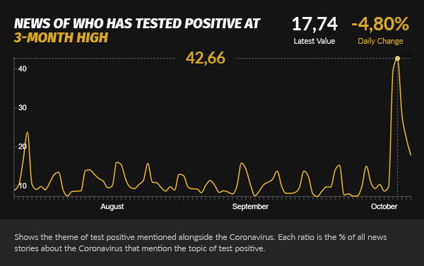 positive testing 3 month high