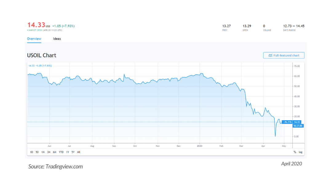 Crude Oil Price