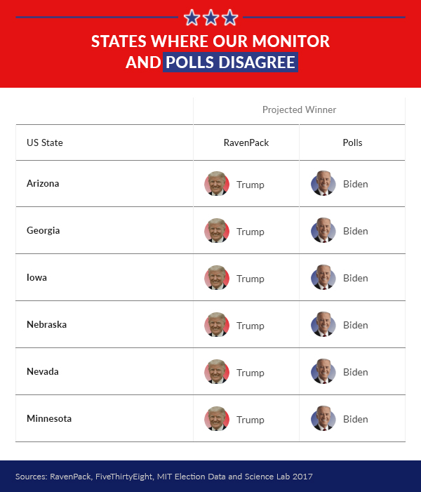 States where our monitor and polls disagree