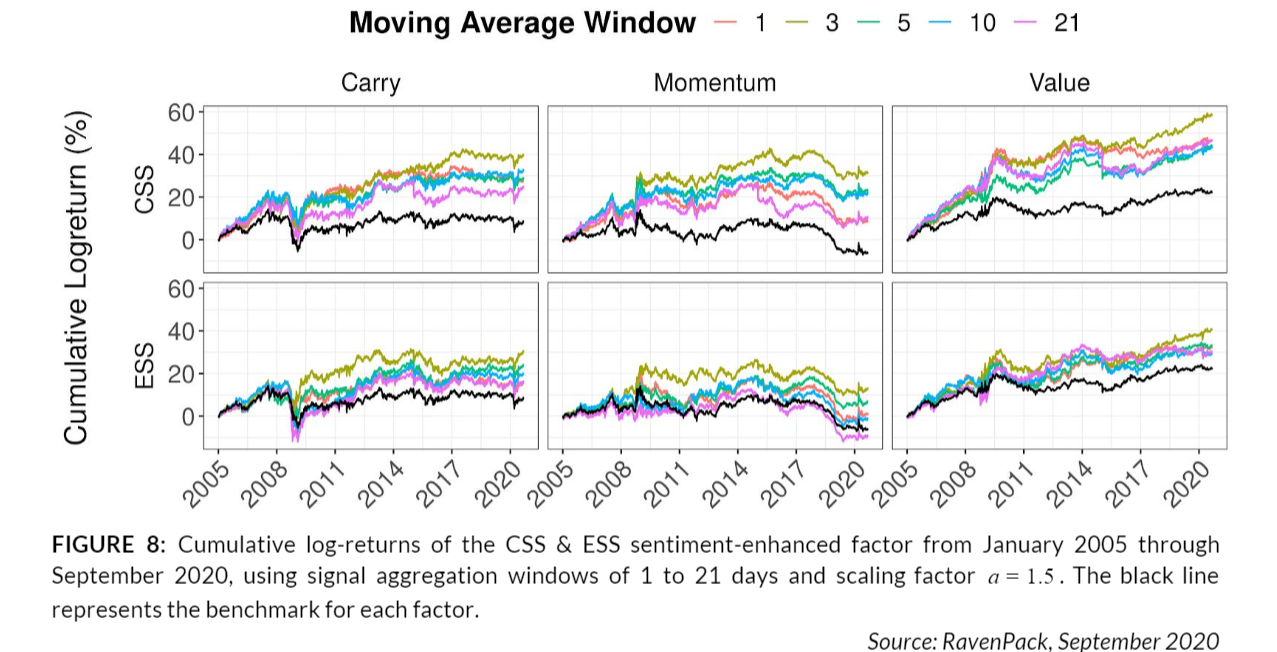 carry momentum value fx strategy ESS vs CSS