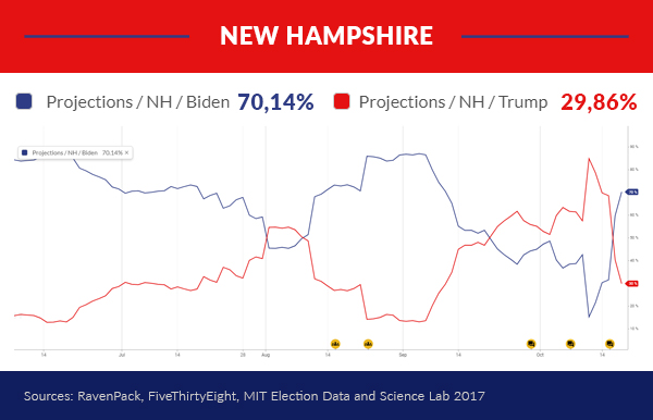 Projections New Hampshire