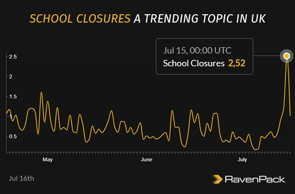 School Closures a Trending Topic in UK