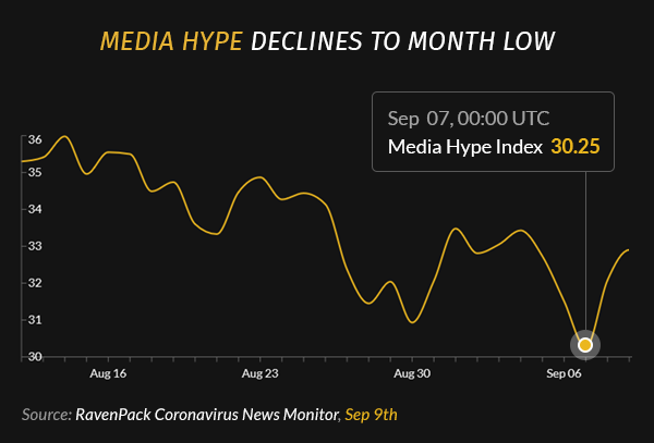 Media Hype Declines to Month Low