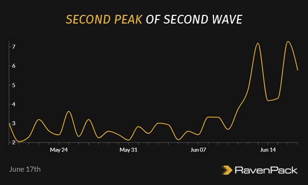Renewed Second Wave Fears