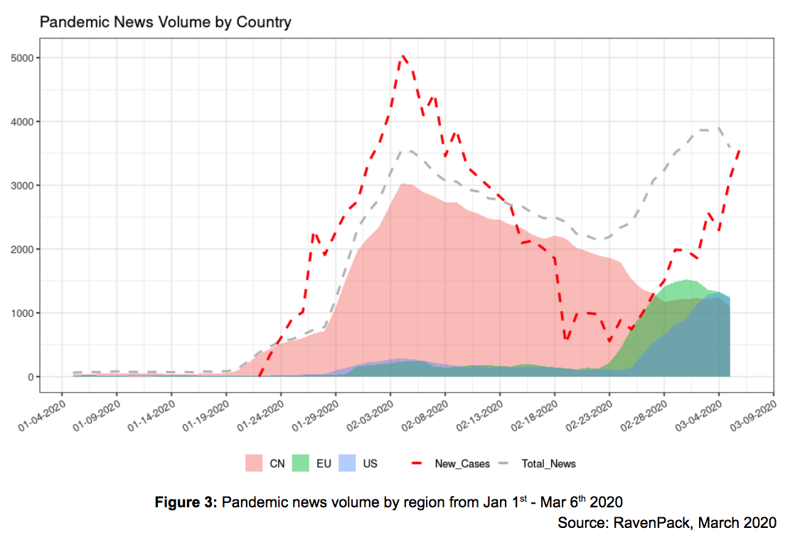 Pandemic News Volume by Country