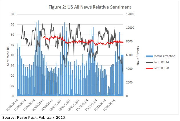 News Sentiment Not As Strong As US Earnings Season Would Suggest