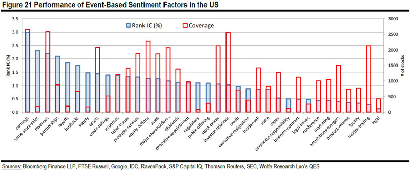 Performance of Event-Based Sentiment Factors in the US