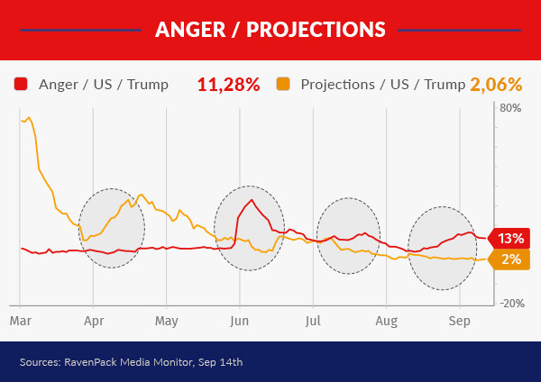 Anger sentiment impact on projections