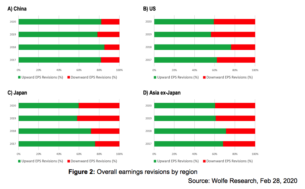 Overall Earnings Revisions per Region