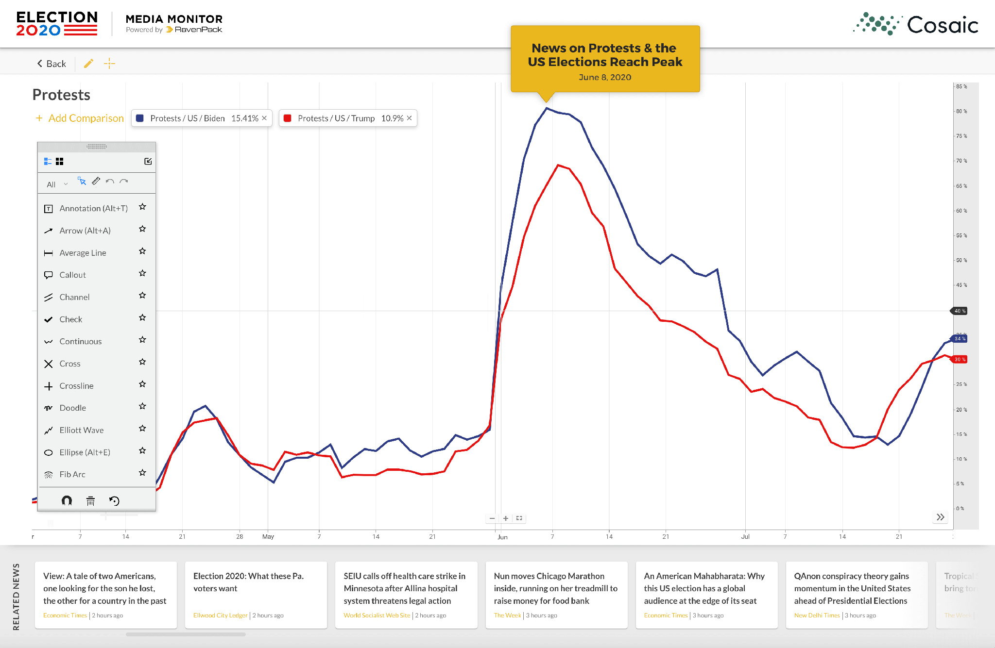 RavenPack interactive charts from ChartIQ election monitor